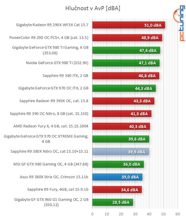 Asus R9 380X STRIX v testu: Když grafiky za šest nestačí