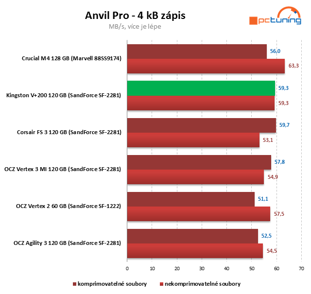 Kingston V+200 – SandForce SSD ve znamení nízké ceny