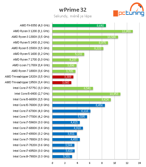 AMD Threadripper 1950X a 1920X v testu