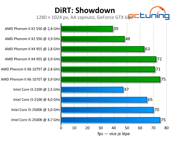 DiRT: Showdown — grafika beze změn, nároky vyšší