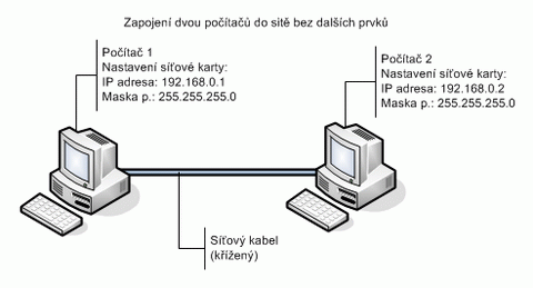 Základy PC: počítačové sítě snadno a rychle