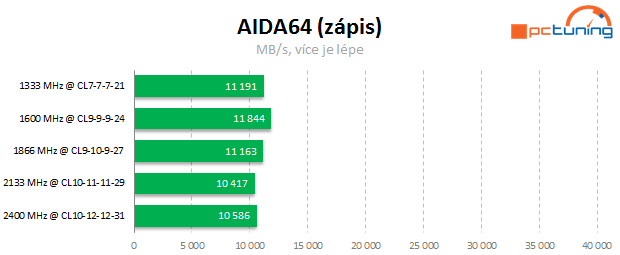 Jaké paměti pro Intel Core? Vliv frekvence a časování na výkon