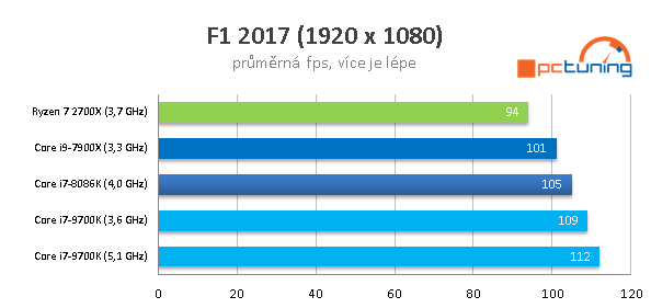 Intel Core i7-9700K a Asus Maximus XI Formula v testu