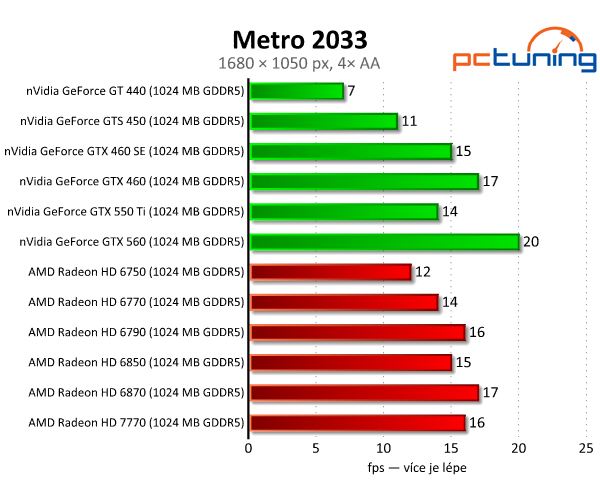 MSI Radeon HD 7770 — nový bojovník ve střední třídě