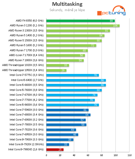 Intel Core i9-7980XE: Osmnáct jader Skylake-X v testu