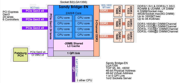 Příští generace 32nm procesorů Intel – čipy Sandy Bridge