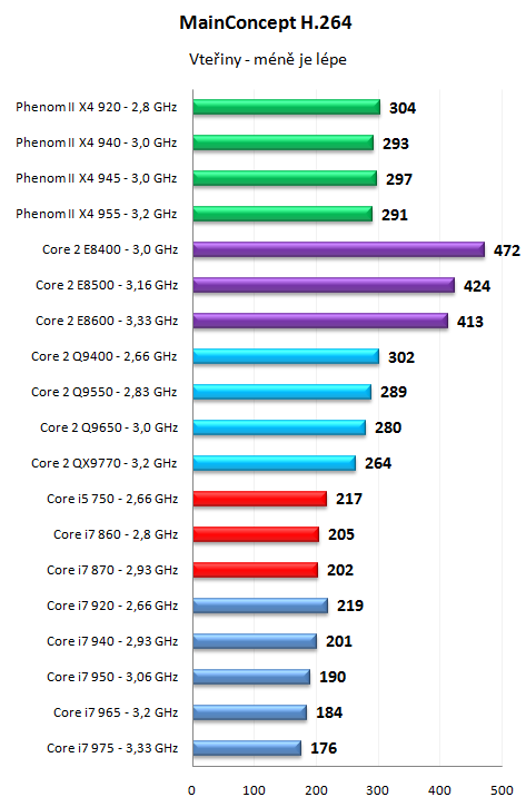 Core i7 800 a Core i5 700 - Nehalem už také ve střední třídě