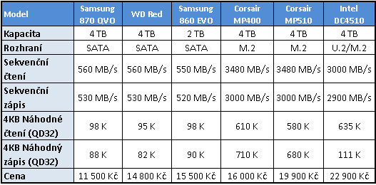 Corsair MP400: První dostupný 4TB disk pro M.2 na trhu