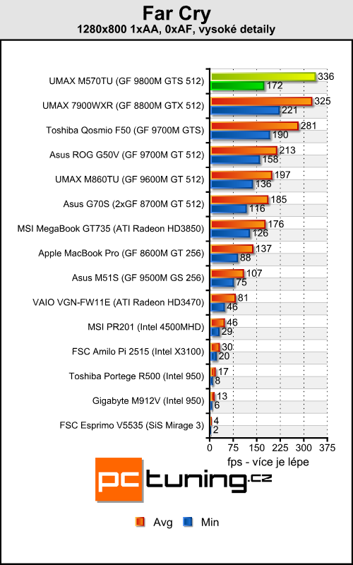 UMAX VisionBook M570TU - mobilní stroj pro hry