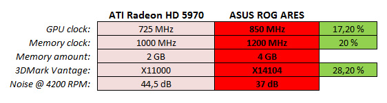 Asus Radeon HD 5970 ROG - AMD zbrojí na Fermi