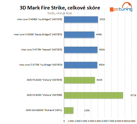 Nejvýkonnější z výkonných – Intel Core i7-4960X