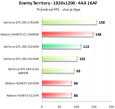 Asus GeForce GTX 285 - Úspornější a výkonnější