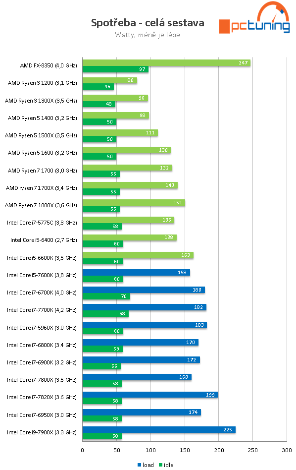 Čtyřjádra AMD Ryzen 3 1300X a 1200 v testu 