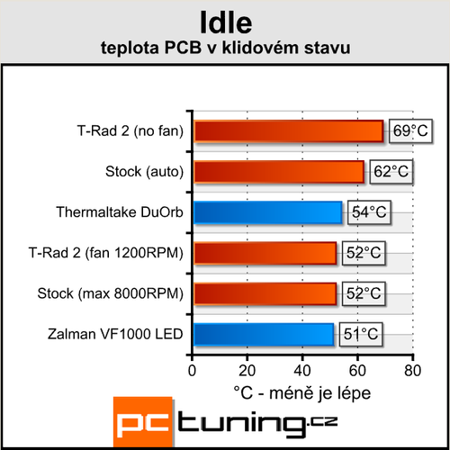 Duel: Zalman vs. Thermaltake - uchladí HD4850?