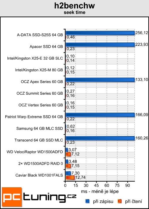  Velký test 64GB SSD - výsledky testů a zhodnocení