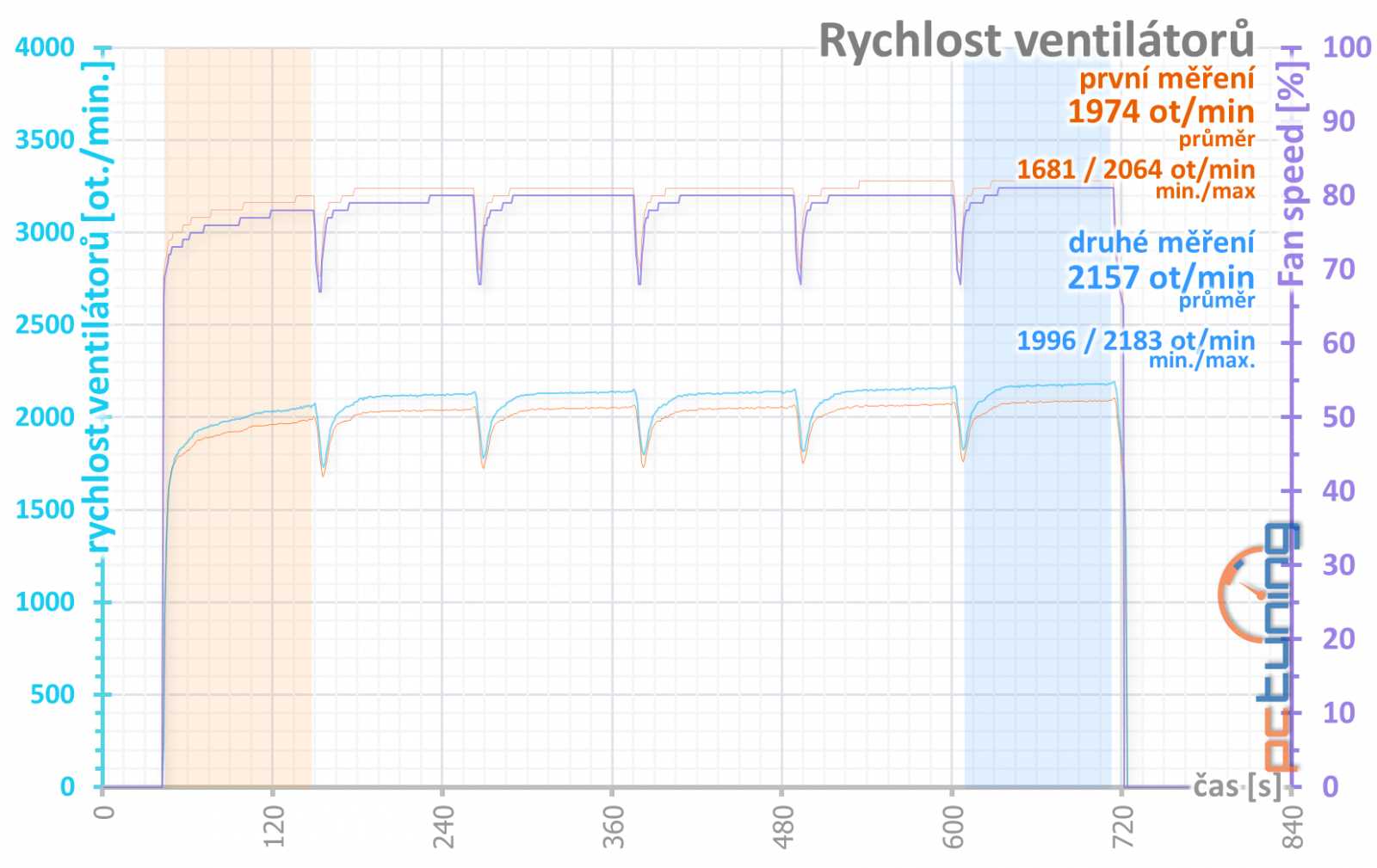 Bílé zjevení v testu: Gigabyte GeForce RTX 4070 Ti Aero OC 12G