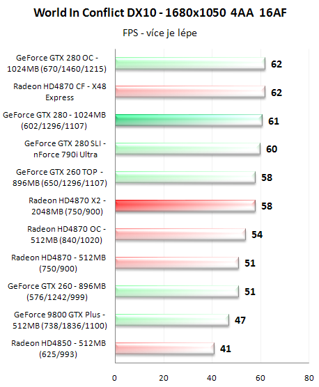 Radeon HD4870 X2 - ofenzíva rudých pokračuje