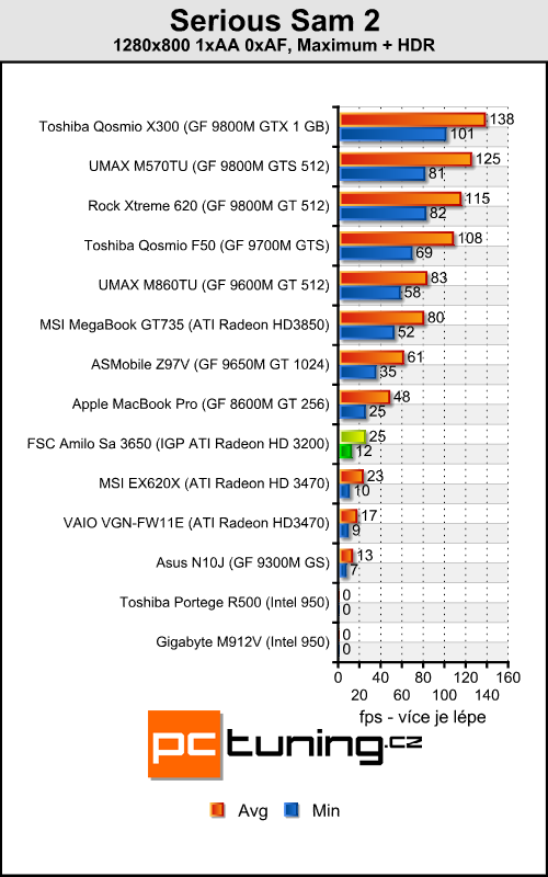 FSC Amilo Sa 3650 - ATI Lasso konečně v akci