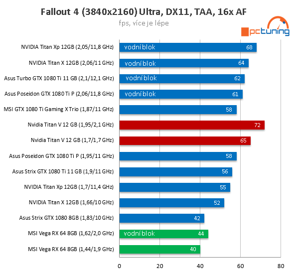 Extrémní Nvidia Titan V ve 23 (4K) hrách a testech