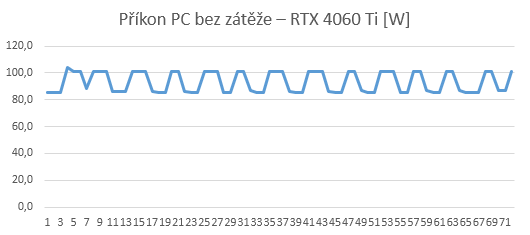 Nvidia GeForce RTX 4060 Ti FE 8GB v testu: sázka Nvidie na ray tracing a DLSS3