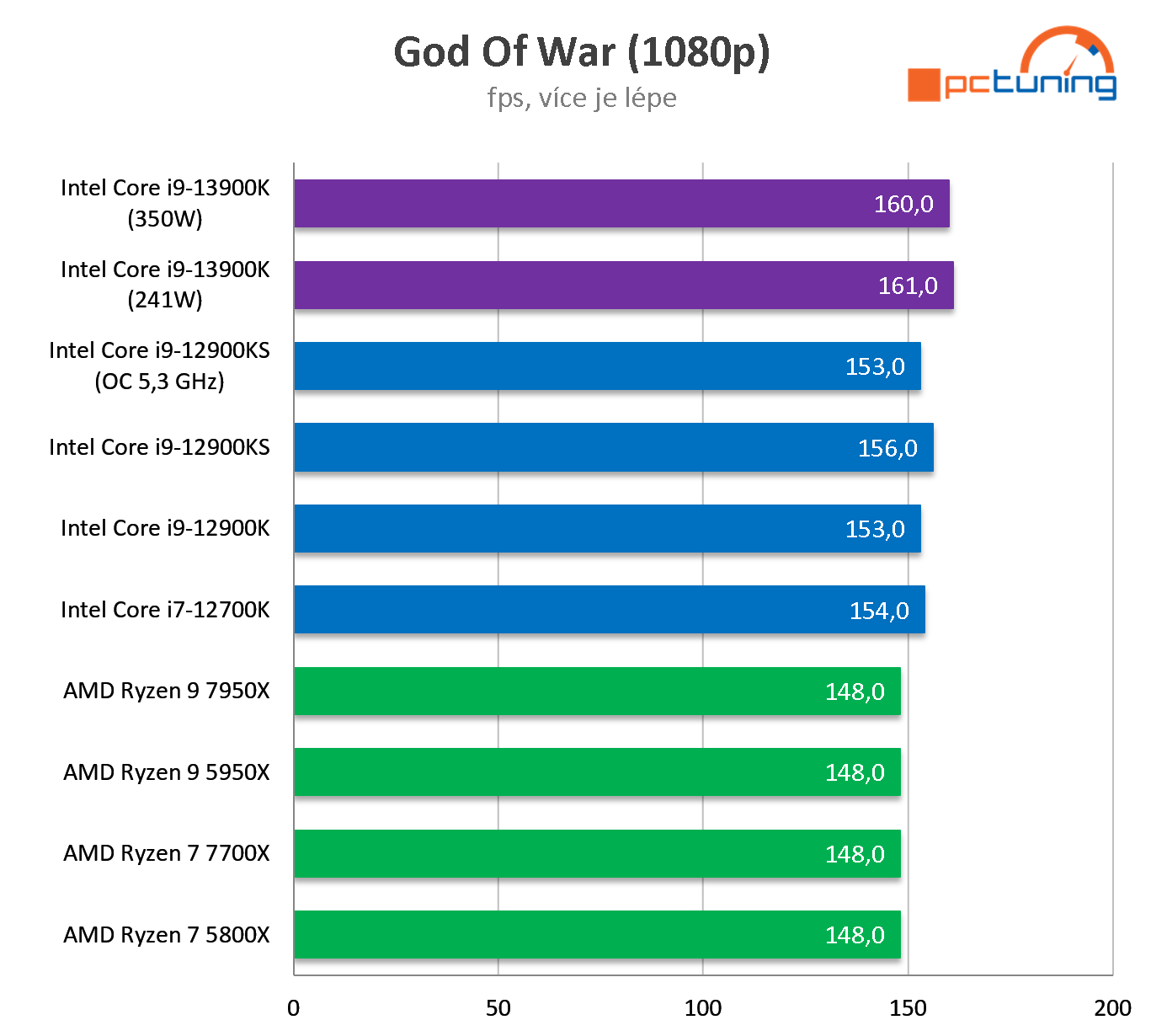 Intel Core i9-13900K: Zdatný a levnější soupeř Ryzenu 9 7950X