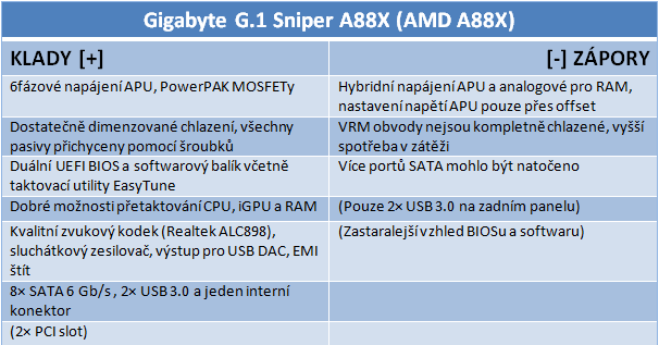 Gigabyte G.1 Sniper A88X – odstřelovač pro AMD FM2+