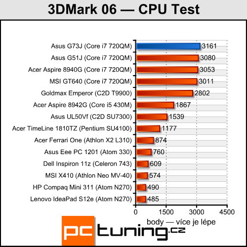 Asus ROG G73J — herní bestie s Radeon HD 5870