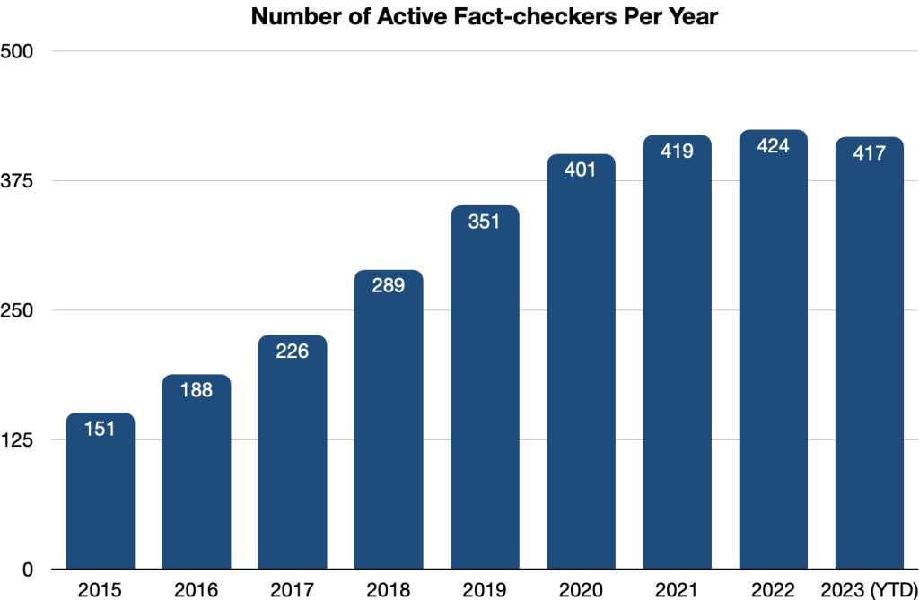  417 webů ověřujících fakta