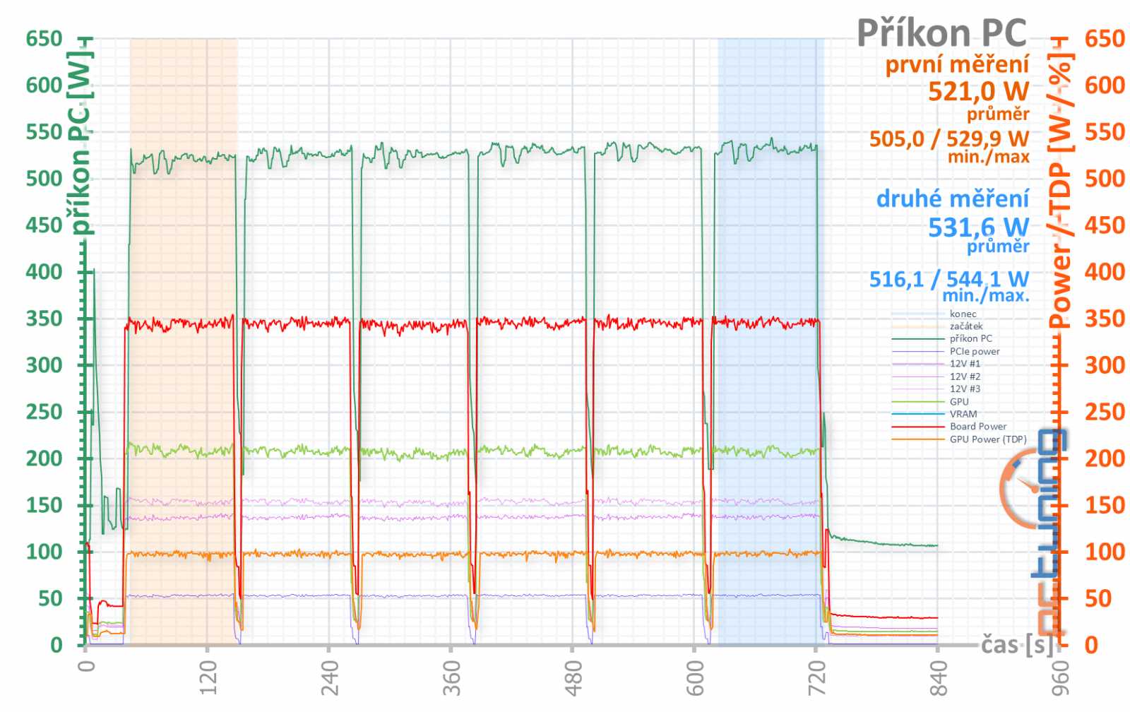 Gigabyte GF RTX 3080 Ti Gaming OC 12G: tišší, chladnější, skvělá