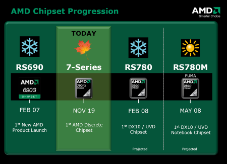 AMD Spider: Hi-end čipová sada RD-790FX