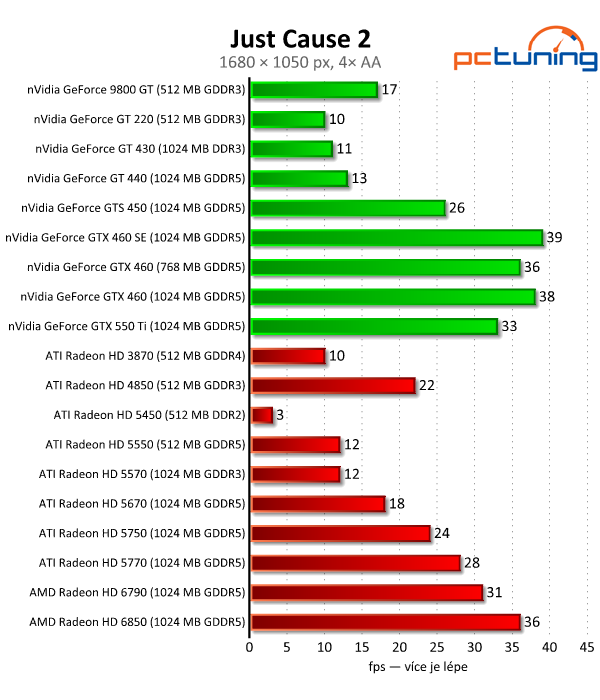 Megatest 28 grafik— výsledky nižší a střední třídy