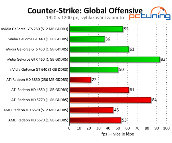 Counter-Strike: Global Offensive — vylepšený CS: Source