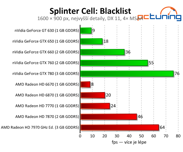 Splinter Cell: Blacklist — tichý zabiják v DirectX 11