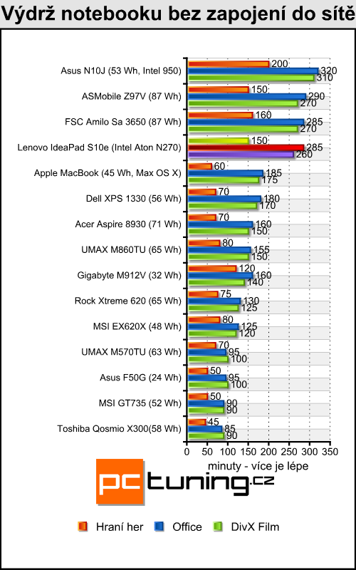 Lenovo IdeaPad S10e - 10" netbook od Lenova