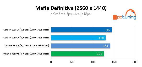 GeForce RTX 3090 a CPU: Čtyři procesory v testu