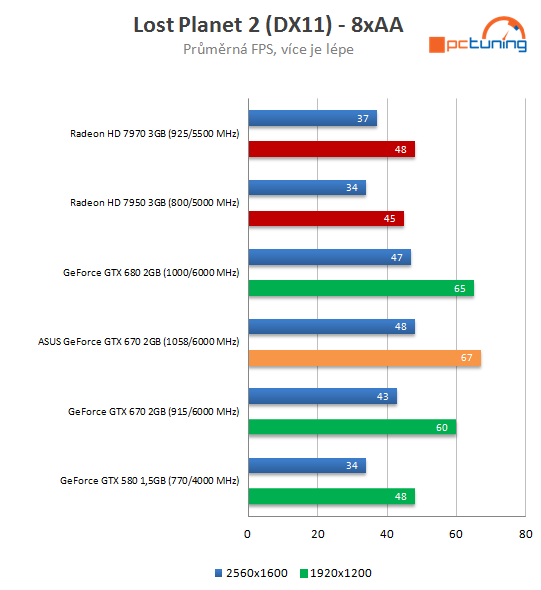 Grafika Asus GeForce GTX 670 DCU II – překoná i GTX 680