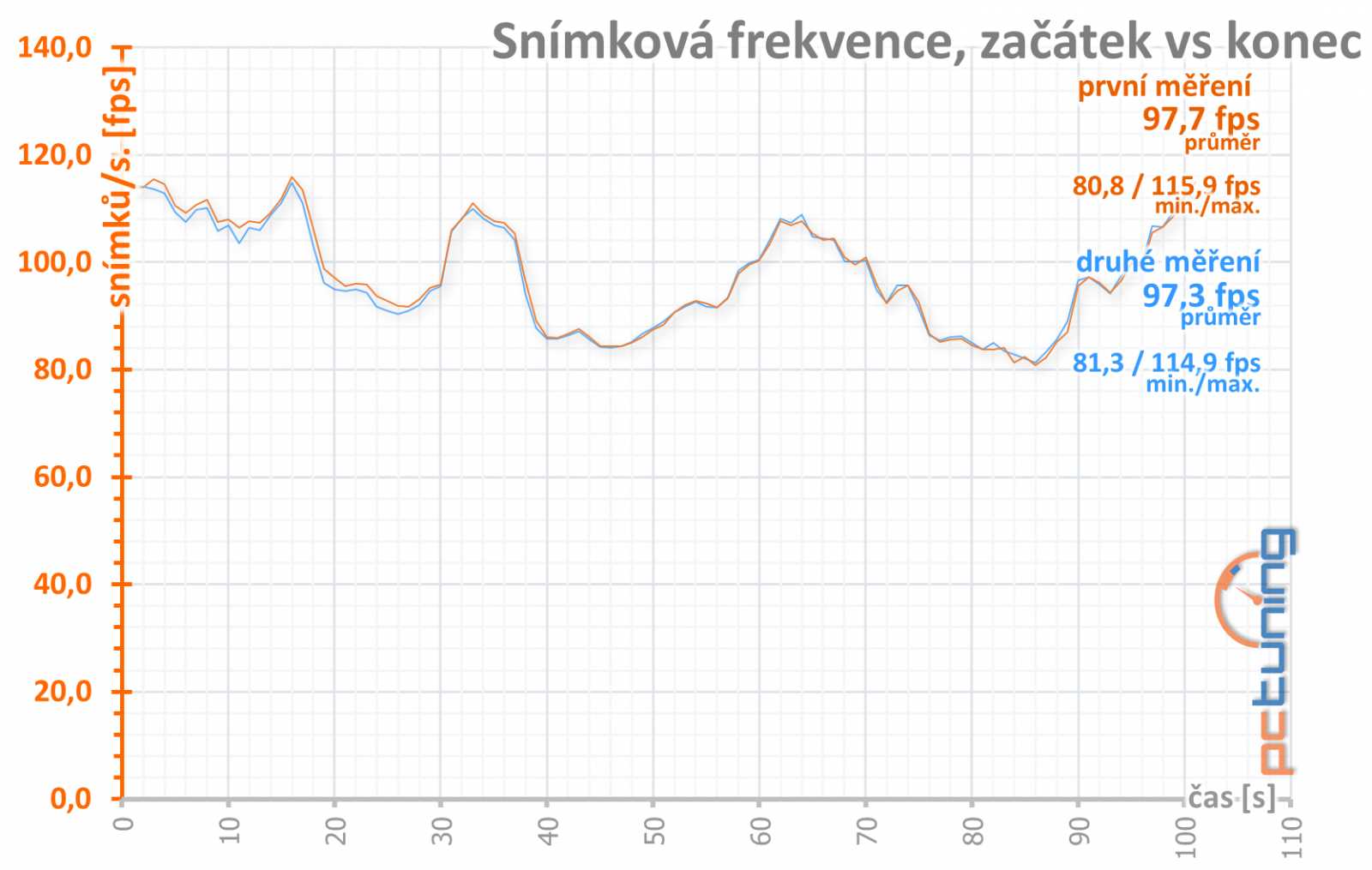 Gainward GF RTX 3060 Ghost 12GB: skvělý základ