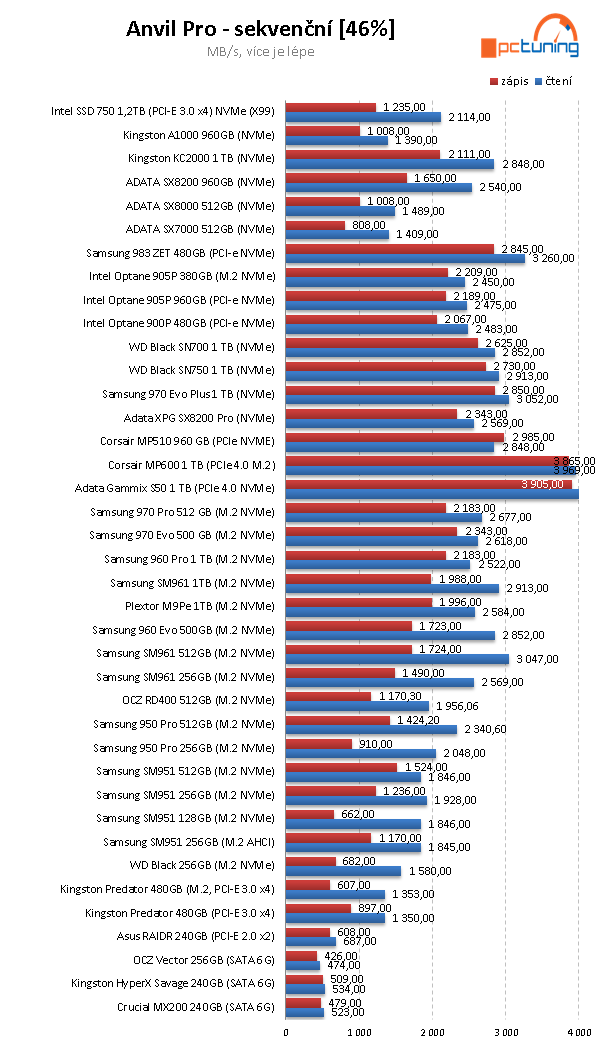 ADATA XPG S50 1 TB: vyladěné SSD pro PCIe 4.0