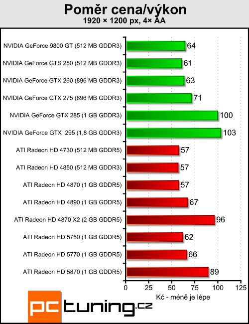 ATI Radeon HD 5770 a 5750 — DirectX 11 jde do mainstreamu