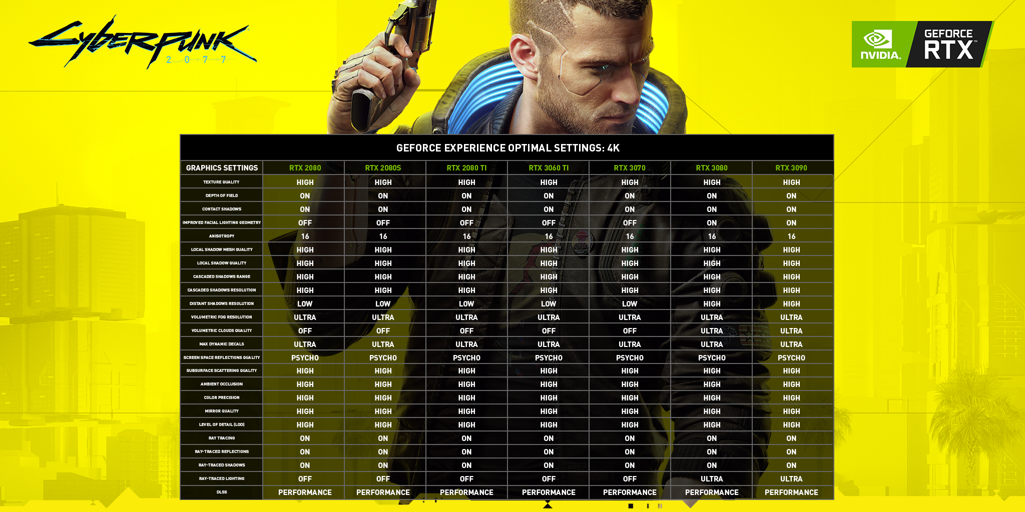 Cyberpunk 2077: DLSS 2.x, ray tracing a výkon