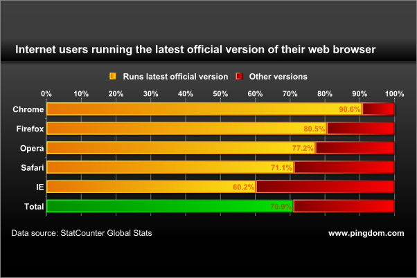 71 procent uživatelů používá nejnovější verzi internetového prohlížeče