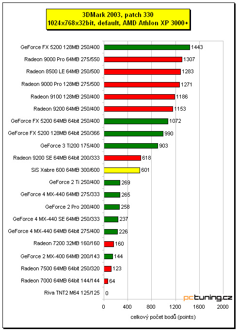 3D hitparáda - grafické karty do 3000Kč, testy a závěr