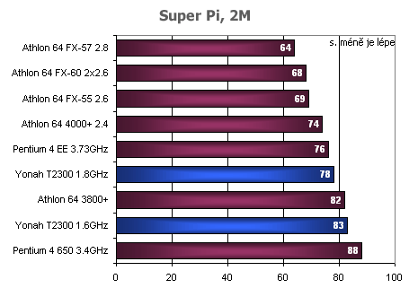 ASUS N4L-VM a Intel Core Duo, část 2. - praxe