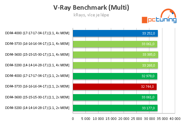 AMD Ryzen 9 5950X a GeForce RTX 3090 v testech a hrách