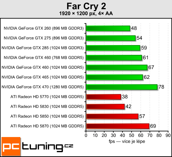 NVIDIA GeForce GTX 460 — Nečekané překvapení s Fermi