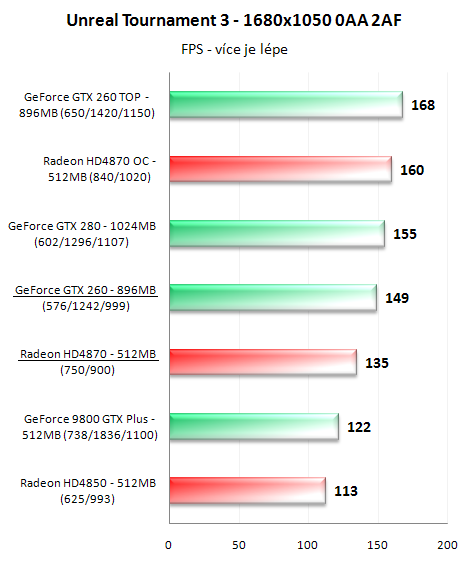 Radeon HD4870 a GeForce GTX 260 v 16-ti hrách