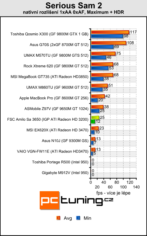 FSC Amilo Sa 3650 - ATI Lasso konečně v akci