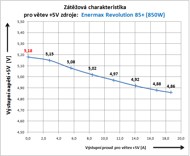 Enermax Revolution 85+ král mezi PC zdroji?