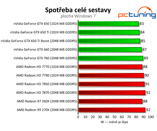 Gigabyte Radeon R7 260X — HD 7790 na steroidech