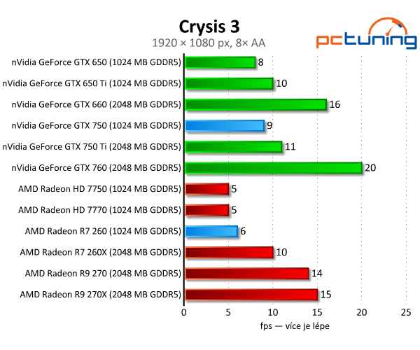 GeForce GTX 750 vs. Radeon R7 260 — Co koupit do tří tisíc